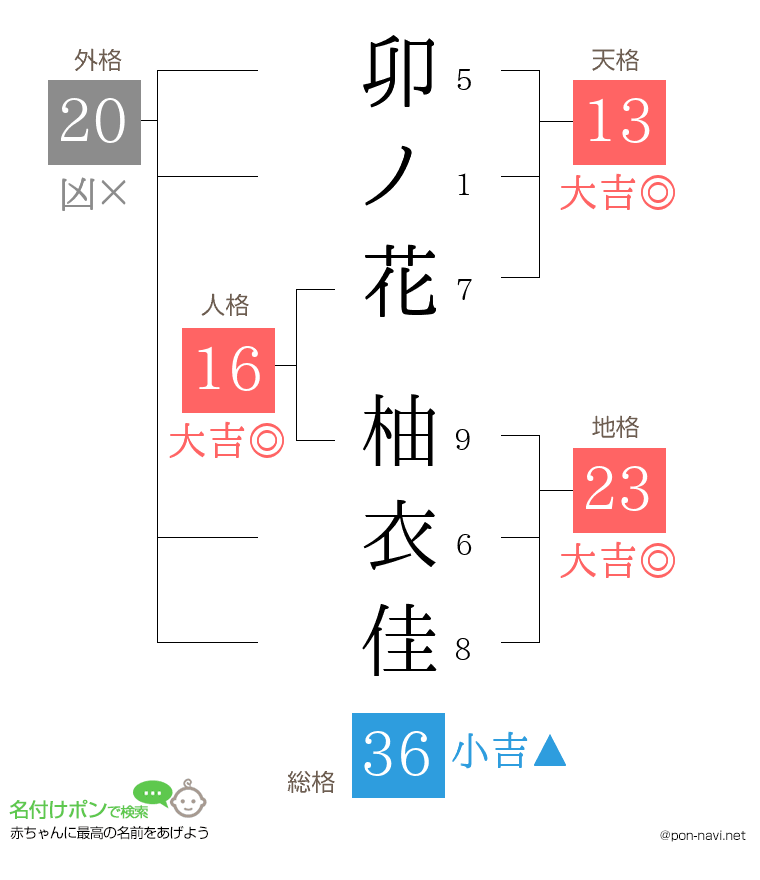 卯ノ花 柚衣佳さんの姓名判断結果