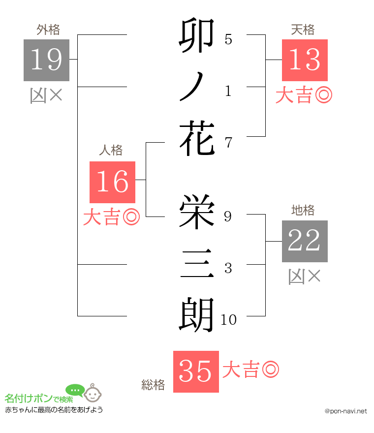卯ノ花 栄三朗さんの姓名判断結果
