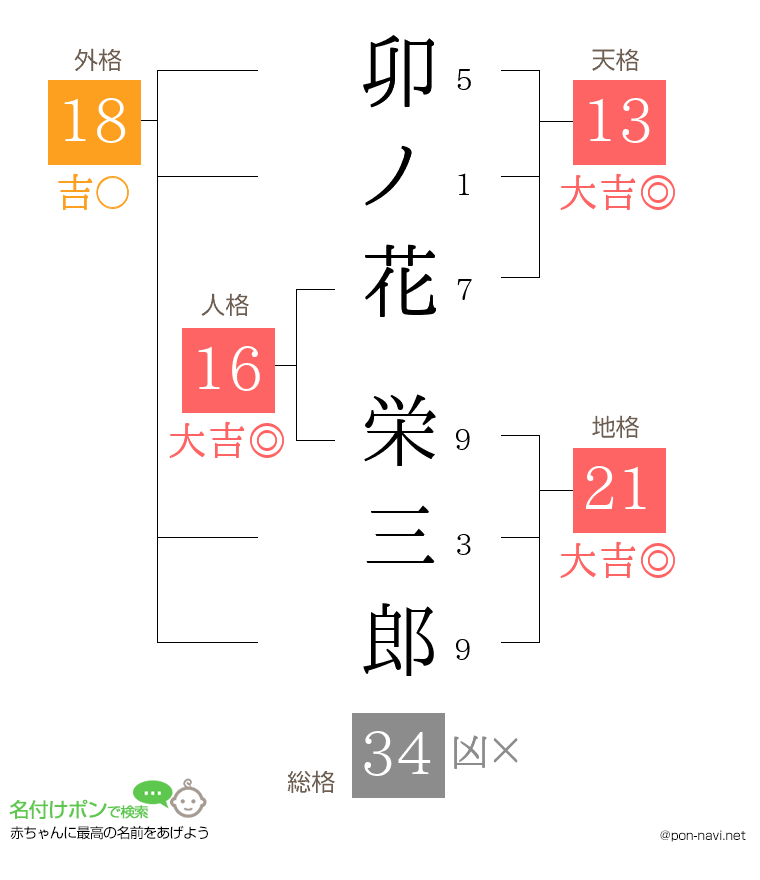 卯ノ花 栄三郎さんの姓名判断結果