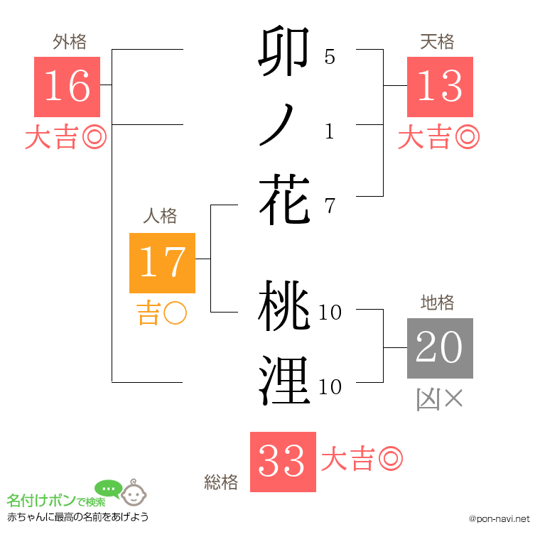 卯ノ花 桃浬さんの姓名判断結果