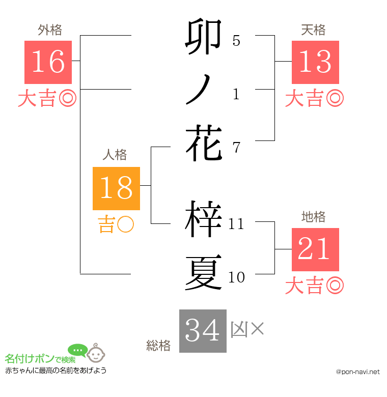 卯ノ花 梓夏さんの姓名判断結果