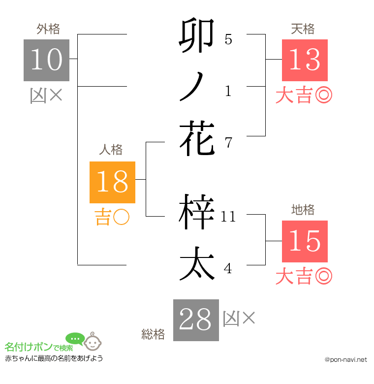 卯ノ花 梓太さんの姓名判断結果