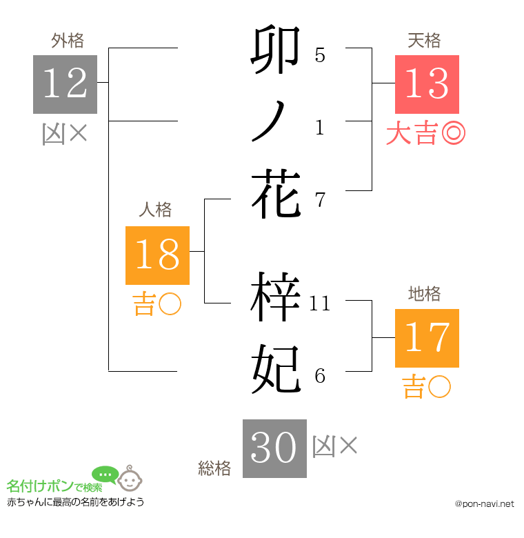 卯ノ花 梓妃さんの姓名判断結果