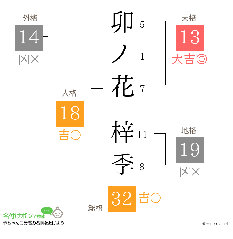 卯ノ花 梓季さんの姓名判断結果