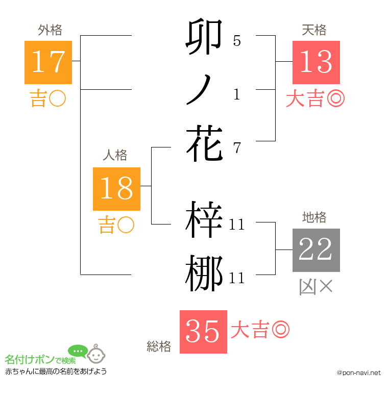 卯ノ花 梓梛さんの姓名判断結果