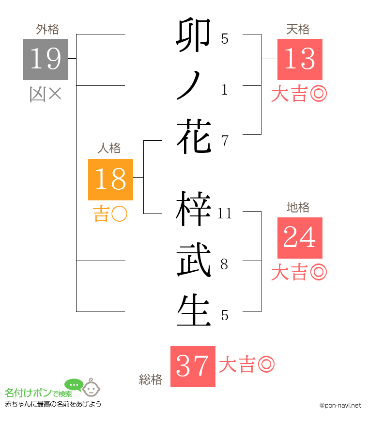 卯ノ花 梓武生さんの姓名判断結果