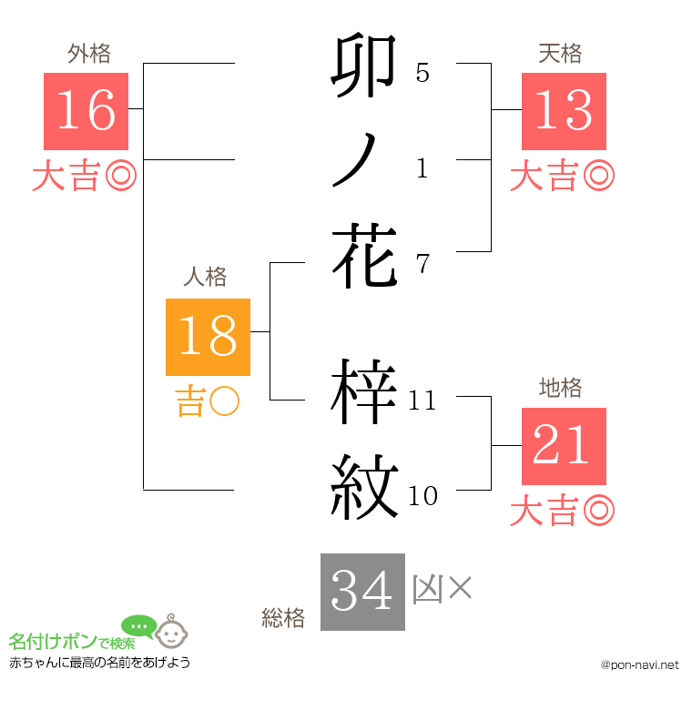 卯ノ花 梓紋さんの姓名判断結果