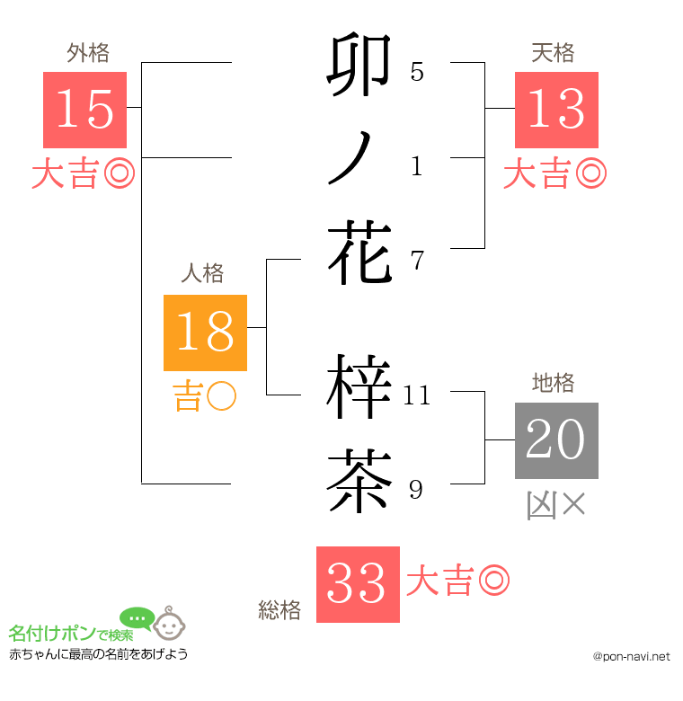 卯ノ花 梓茶さんの姓名判断結果