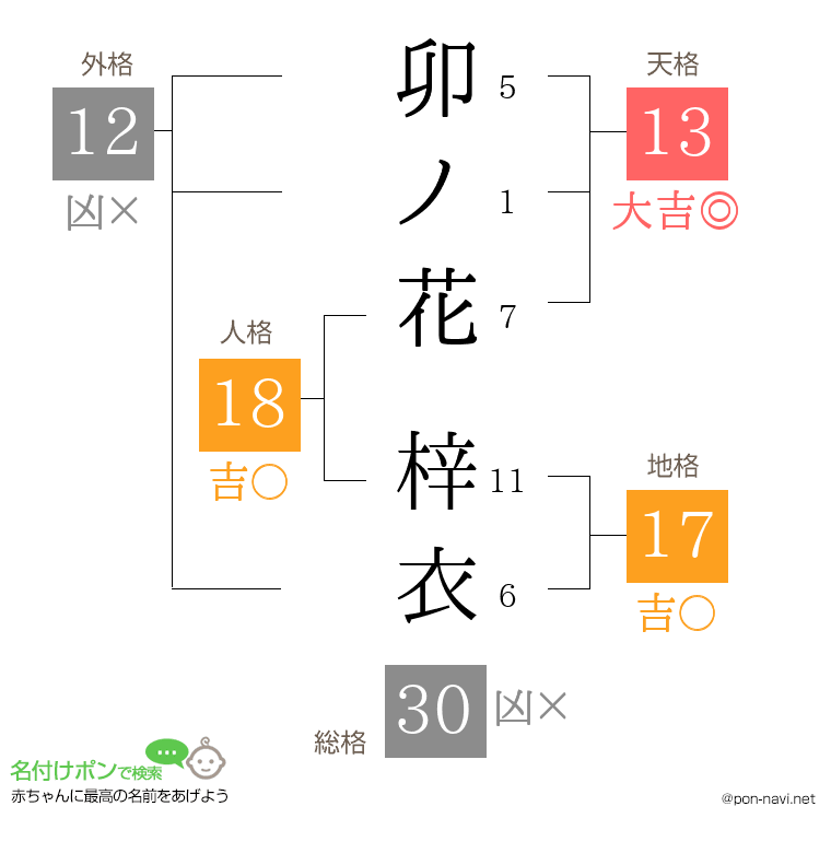 卯ノ花 梓衣さんの姓名判断結果