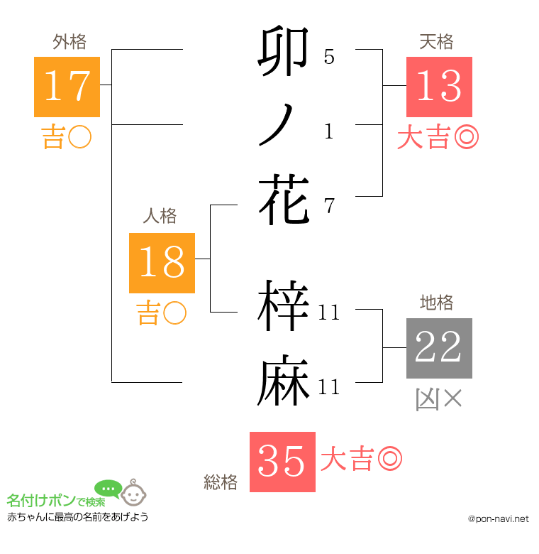 卯ノ花 梓麻さんの姓名判断結果