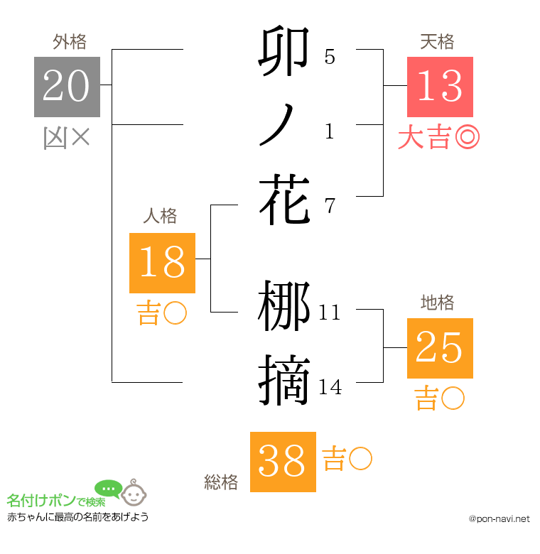 卯ノ花 梛摘さんの姓名判断結果