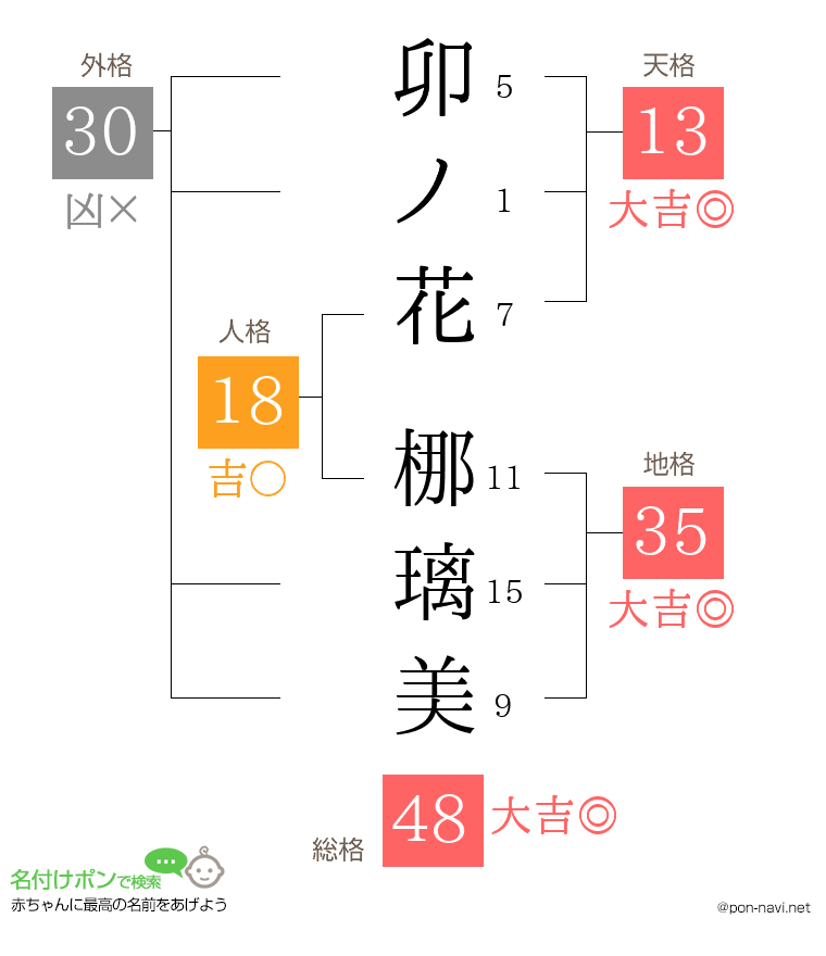 卯ノ花 梛璃美さんの姓名判断結果
