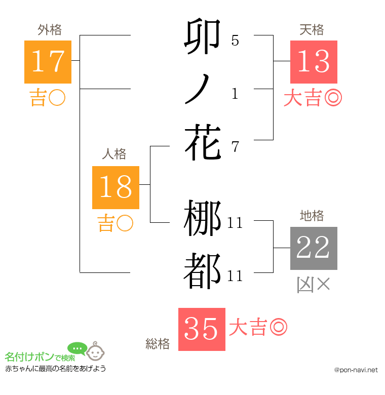 卯ノ花 梛都さんの姓名判断結果