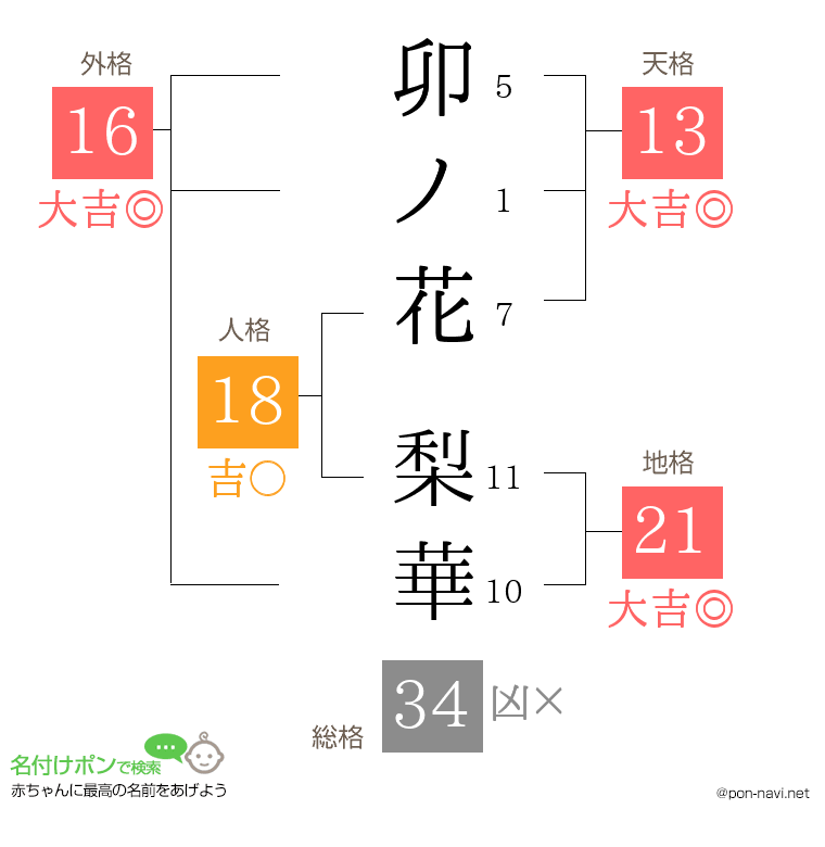 卯ノ花 梨華さんの姓名判断結果