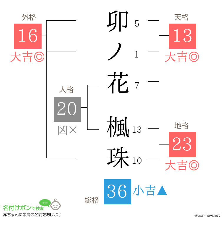 卯ノ花 楓珠さんの姓名判断結果