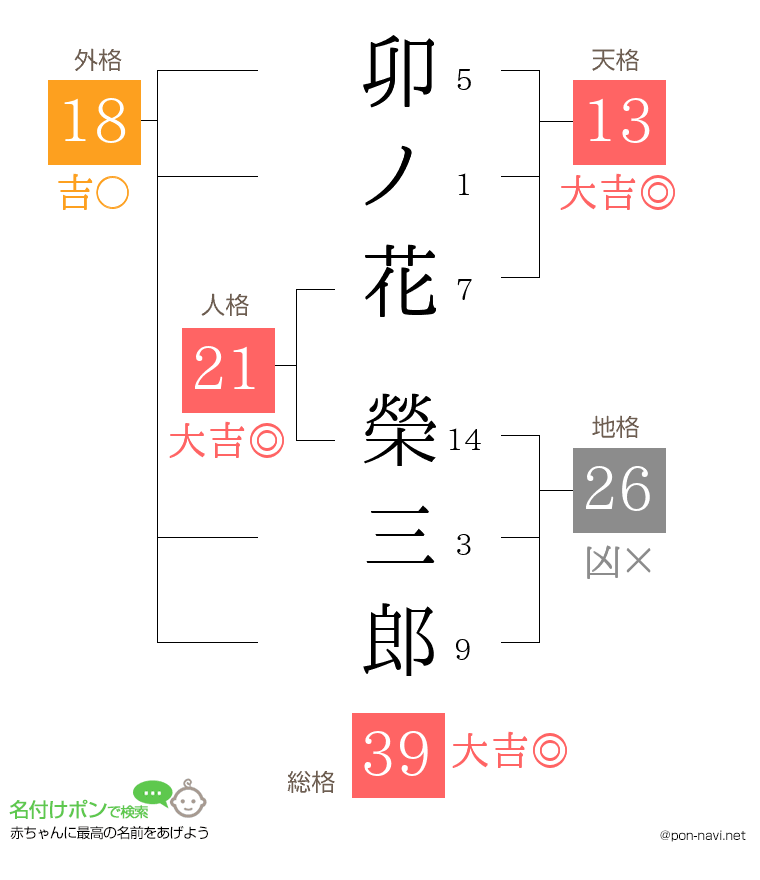 卯ノ花 榮三郎さんの姓名判断結果