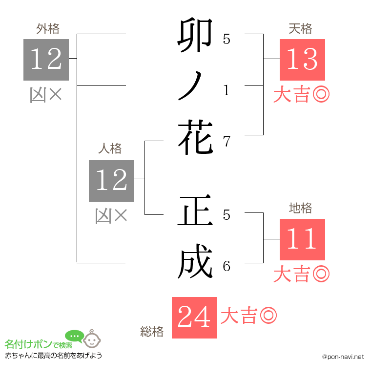 卯ノ花 正成さんの姓名判断結果