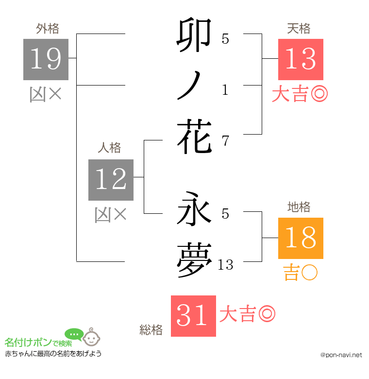 卯ノ花 永夢さんの姓名判断結果