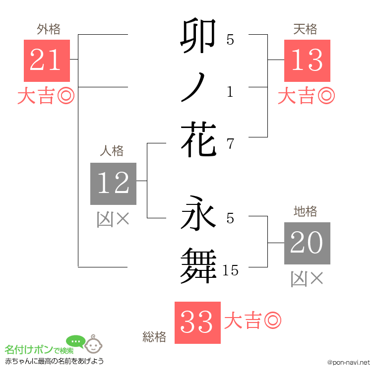 卯ノ花 永舞さんの姓名判断結果