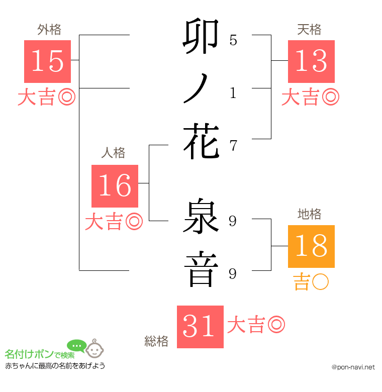 卯ノ花 泉音さんの姓名判断結果