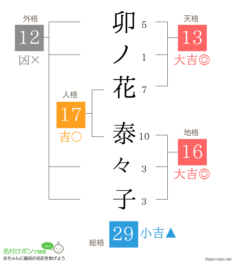 卯ノ花 泰々子さんの姓名判断結果