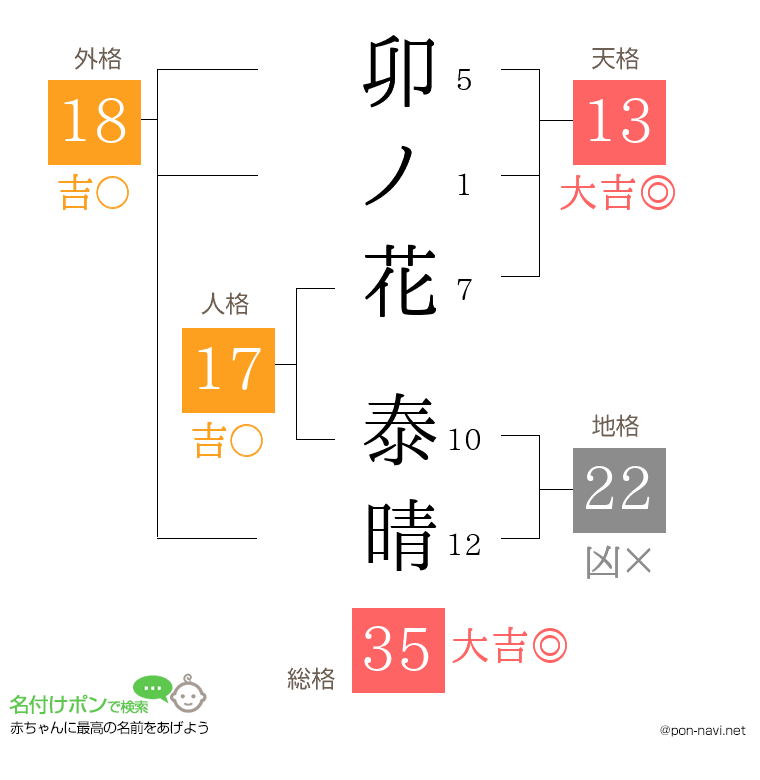 卯ノ花 泰晴さんの姓名判断結果