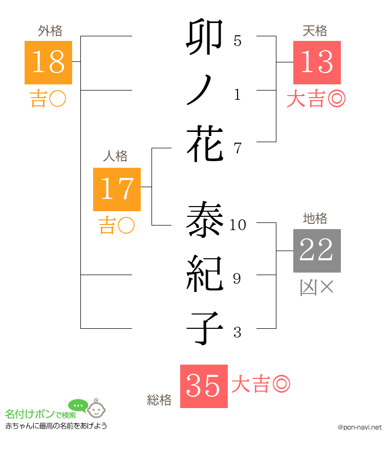 卯ノ花 泰紀子さんの姓名判断結果