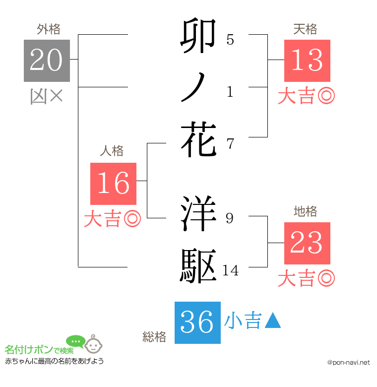 卯ノ花 洋駆さんの姓名判断結果