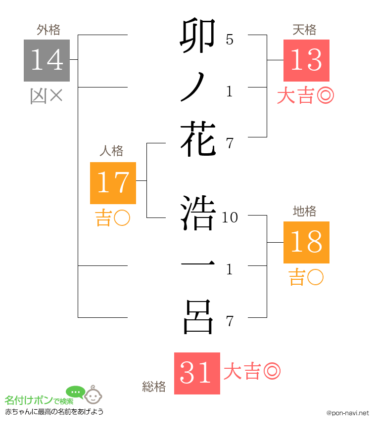 卯ノ花 浩一呂さんの姓名判断結果
