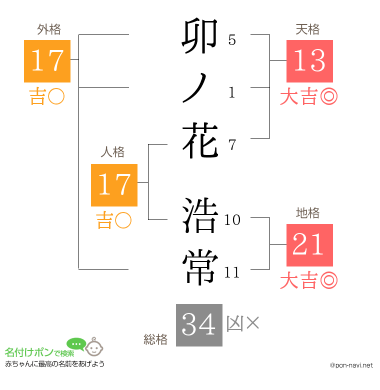 卯ノ花 浩常さんの姓名判断結果