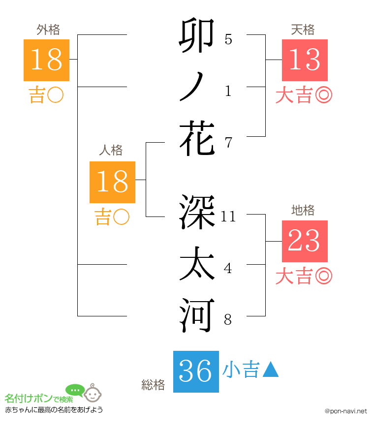 卯ノ花 深太河さんの姓名判断結果