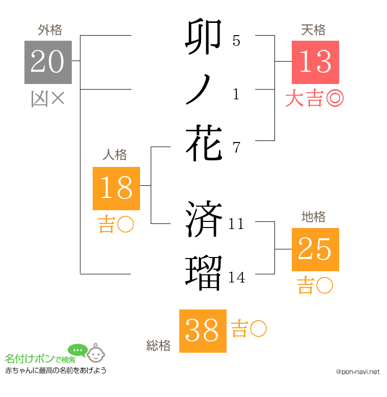 卯ノ花 済瑠さんの姓名判断結果