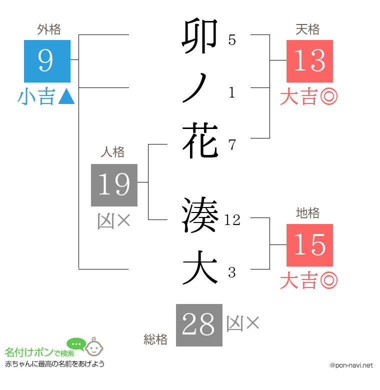 卯ノ花 湊大さんの姓名判断結果