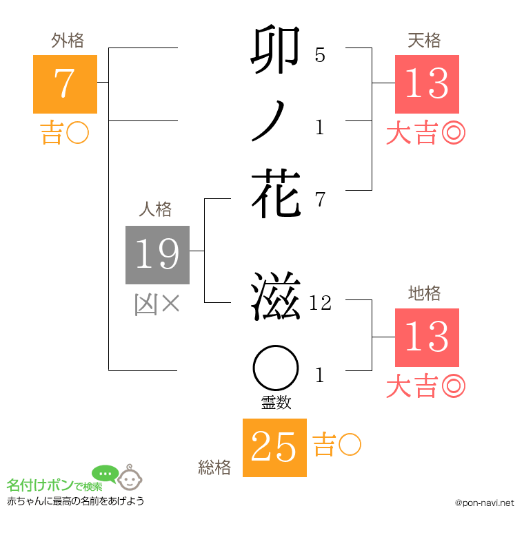 卯ノ花 滋さんの姓名判断結果