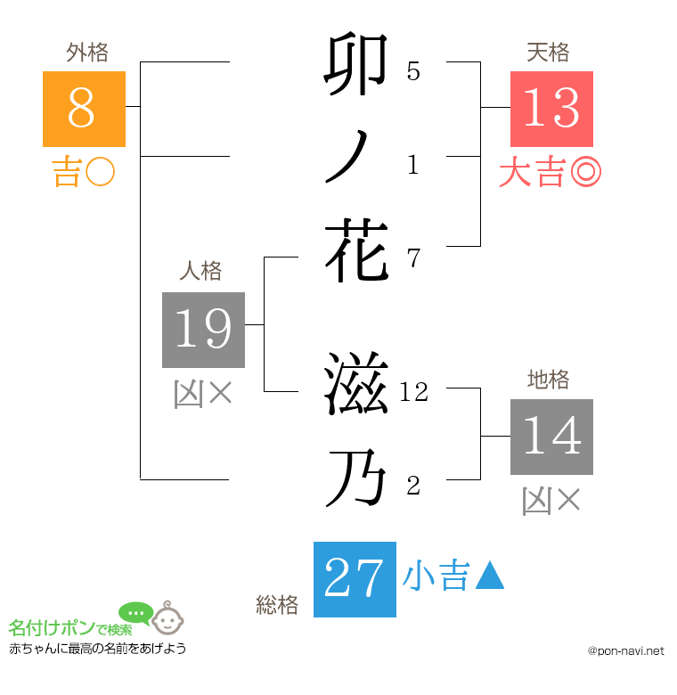 卯ノ花 滋乃さんの姓名判断結果