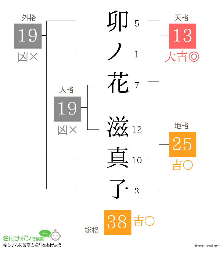 卯ノ花 滋真子さんの姓名判断結果