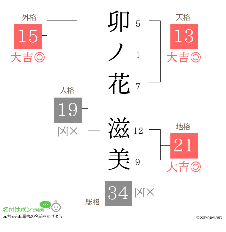 卯ノ花 滋美さんの姓名判断結果