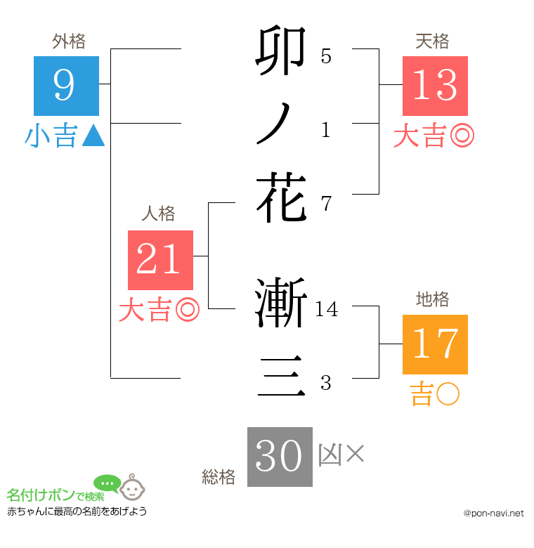 卯ノ花 漸三さんの姓名判断結果