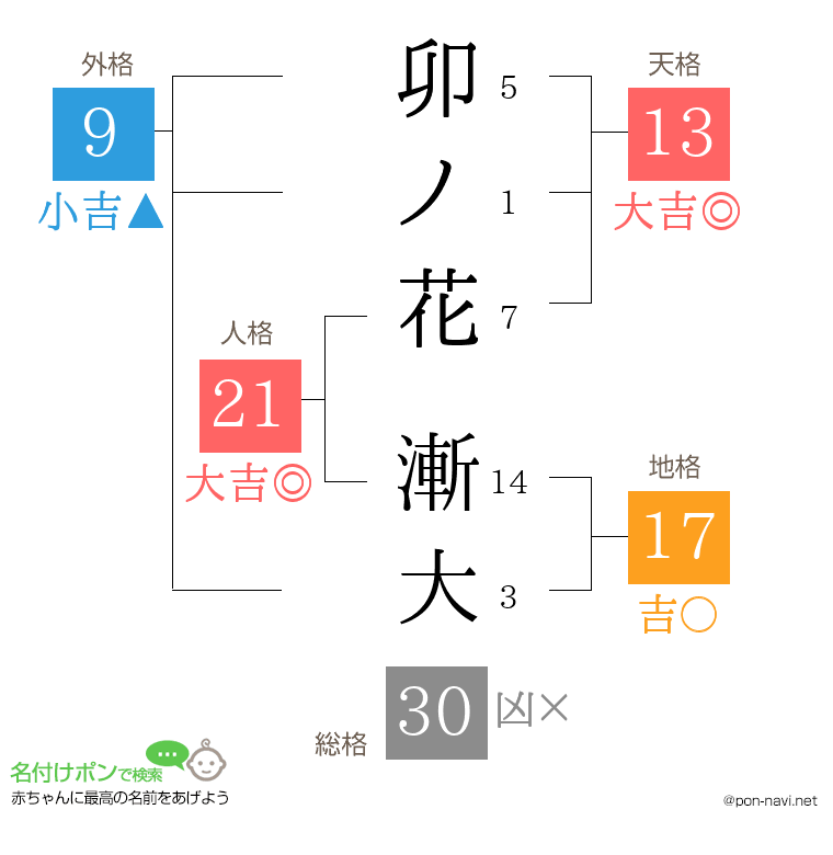 卯ノ花 漸大さんの姓名判断結果