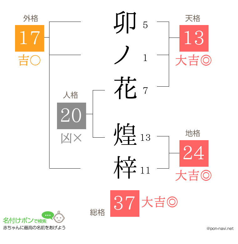 卯ノ花 煌梓さんの姓名判断結果