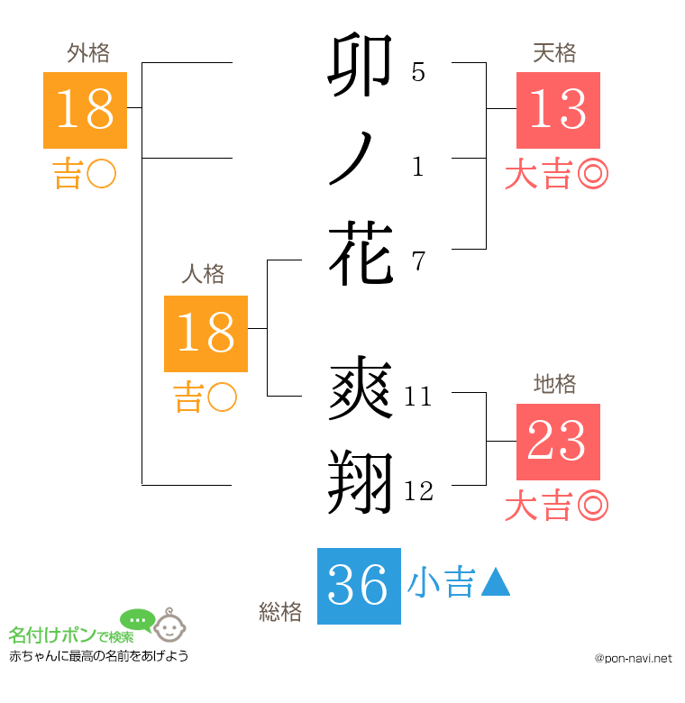 卯ノ花 爽翔さんの姓名判断結果