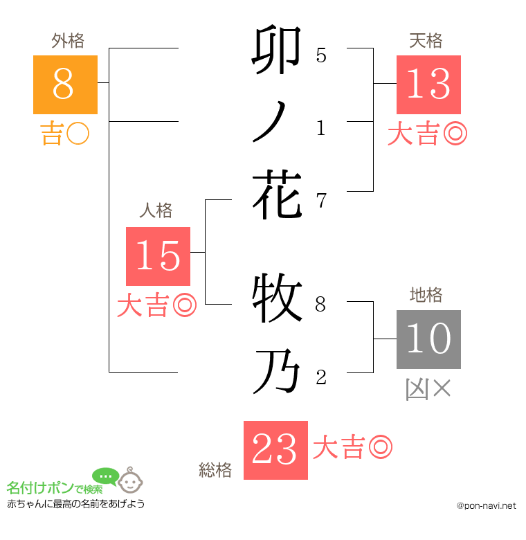 卯ノ花 牧乃さんの姓名判断結果