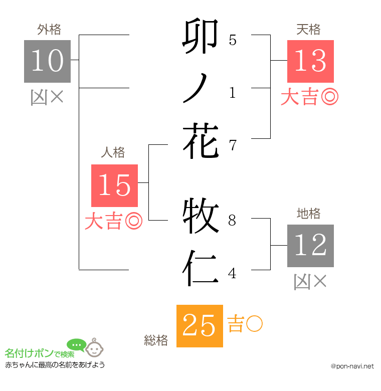 卯ノ花 牧仁さんの姓名判断結果