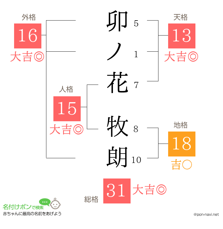 卯ノ花 牧朗さんの姓名判断結果