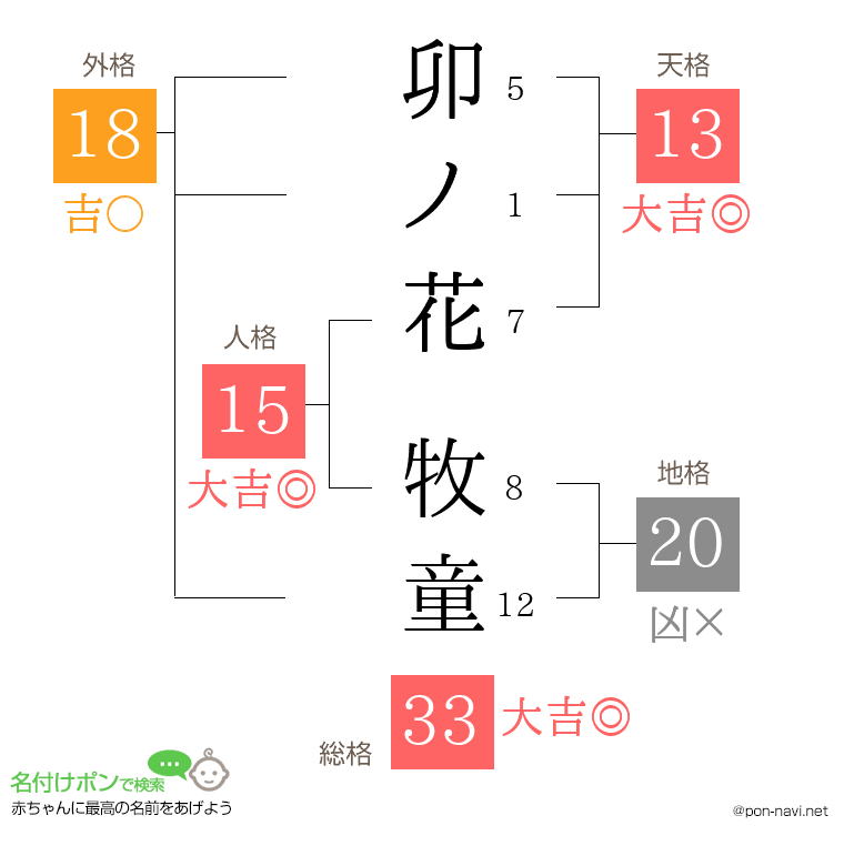 卯ノ花 牧童さんの姓名判断結果
