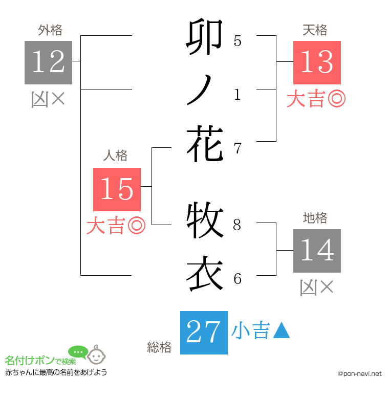 卯ノ花 牧衣さんの姓名判断結果