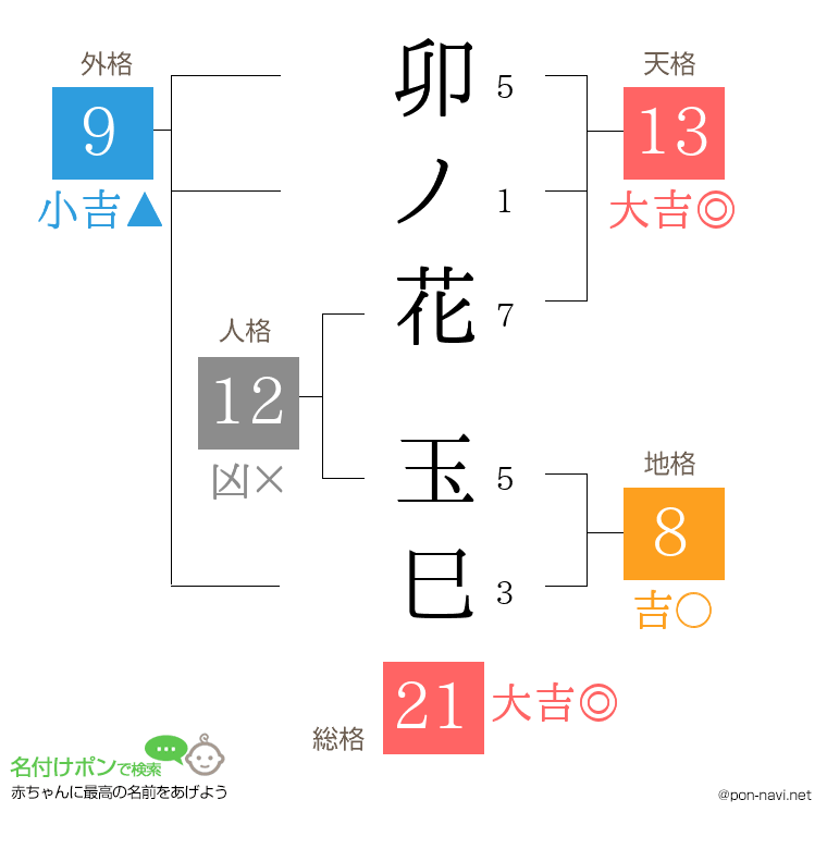卯ノ花 玉巳さんの姓名判断結果