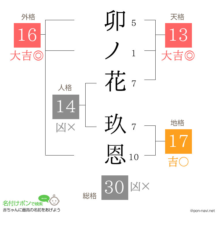 卯ノ花 玖恩さんの姓名判断結果