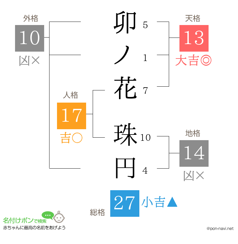 卯ノ花 珠円さんの姓名判断結果