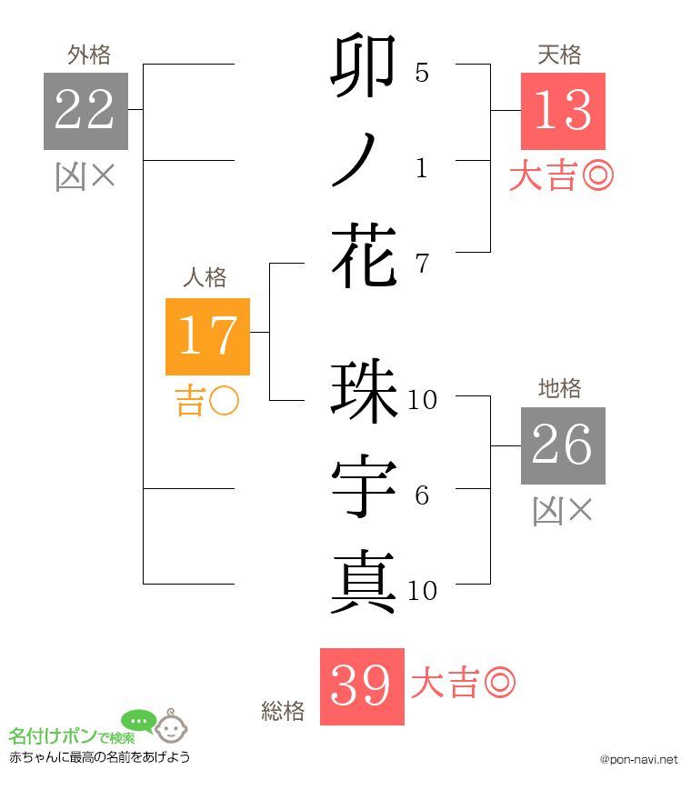 卯ノ花 珠宇真さんの姓名判断結果